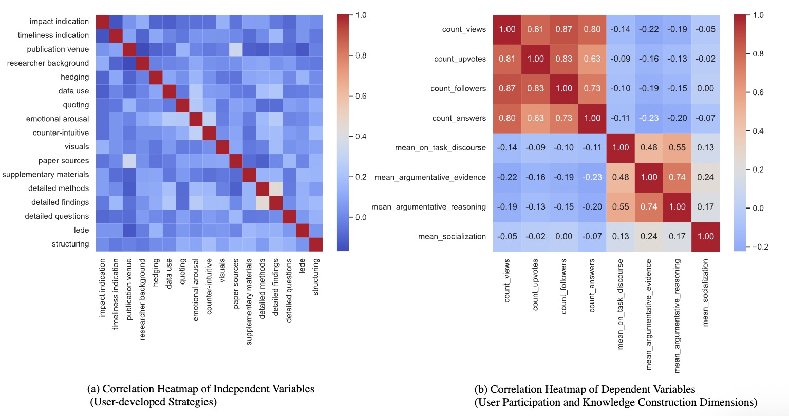 Engage Wider Audience or Facilitate Quality Answers? a Mixed-methods Analysis of Questioning Strategies for Research Sensemaking on a Community Q&A Site