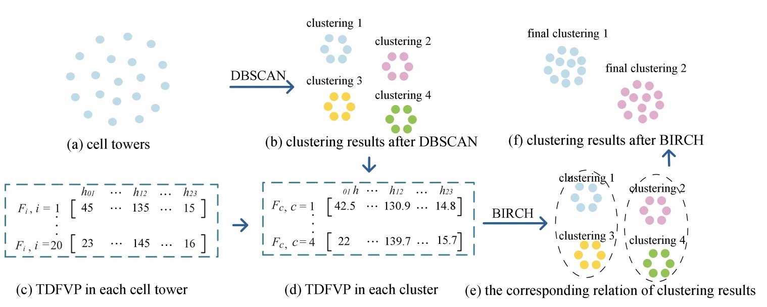 Data-driven Behavioral Analysis and Applications: A Case Study in Changchun, China