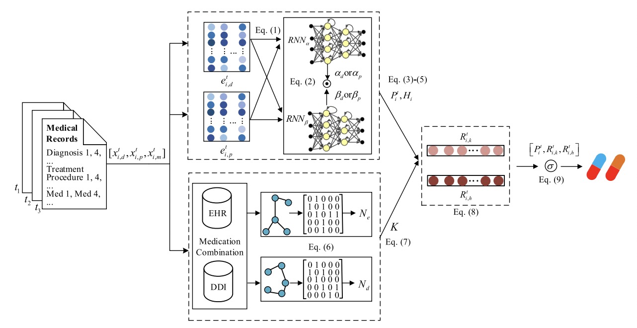 Medication Combination Prediction Using Temporal Attention Mechanism and Simple Graph Convolution