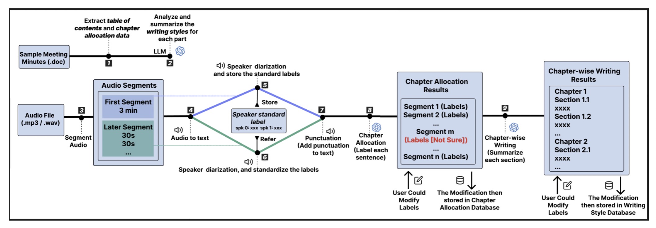 Meetalk: Retrieval-Augmented and Adaptively Personalized Meeting Summarization with Knowledge Learning from User Corrections