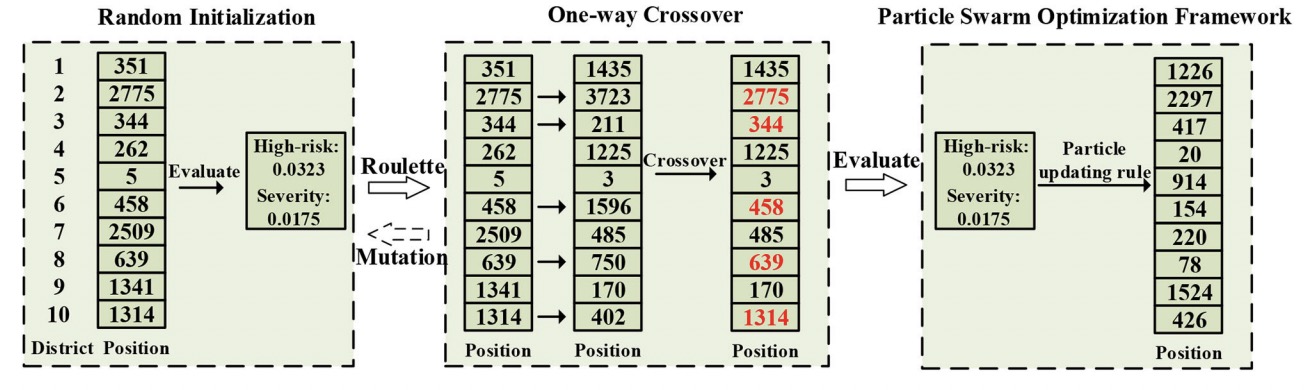 How to Optimize the Supply and Allocation of Medical Emergency Resources During Public Health Emergencies